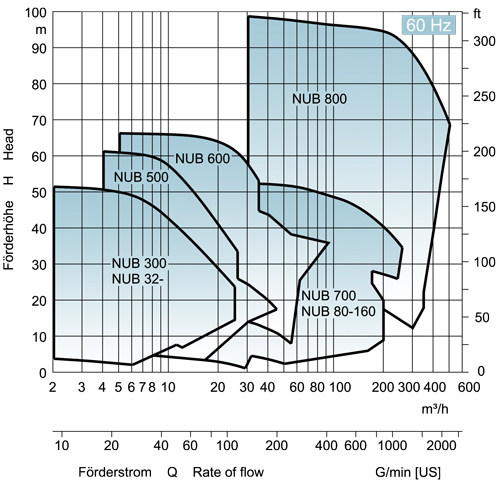 EDUR-Pumpen | Kennliniendiagramm für Einstufige Blockpumpe NUB 60Hz