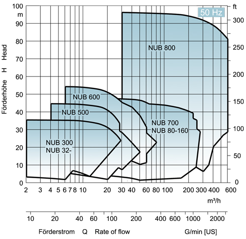 EDUR-Pumpen | Kennliniendiagramm für Einstufige Blockpumpe NUB 50Hz