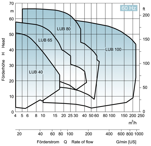 EDUR-Pumps | Characteristic Curves for Single Stage Inline Pumps LUB 60Hz