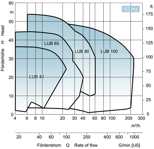 EDUR-Pumpen | Kennliniendiagramm für Einstufige Inlinepumpe 50Hz