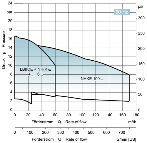 EDUR-Pumps | Characteristic Curve for Liquefied Gas Pumps 50Hz