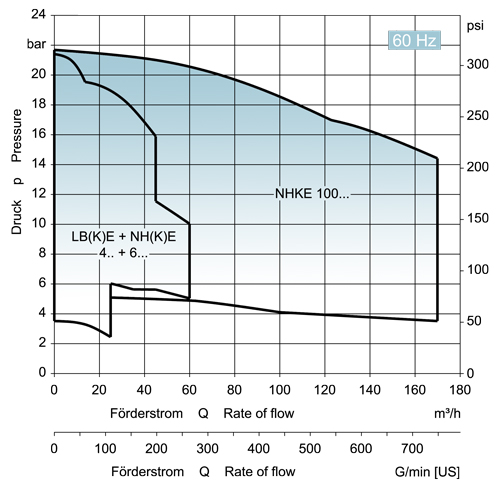 Characteristic Curve for EDUR-Liquefied Gas Pumps 60Hz