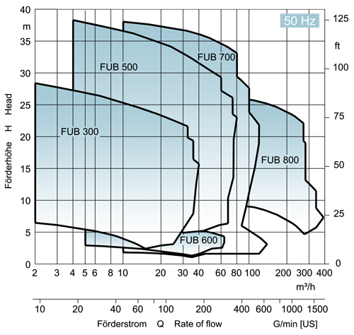 EDUR-Pumpen | Kennliniendiagramm für Freistrompumpe 50Hz