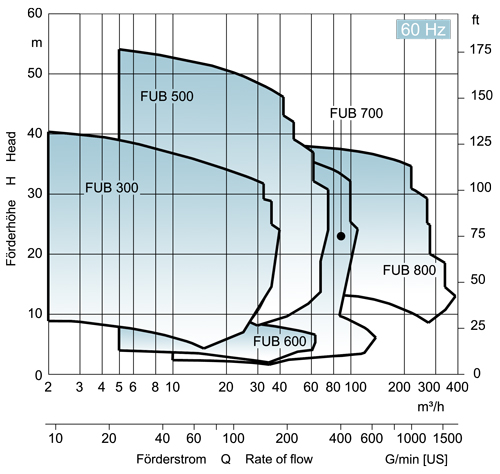 EDUR-Pumpen | Kennliniendiagramm für Freistrompumpe 60Hz