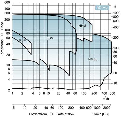 EDUR-Pumpen | Kennliniendiagramm für Magnetkupplungspumpe 50Hz