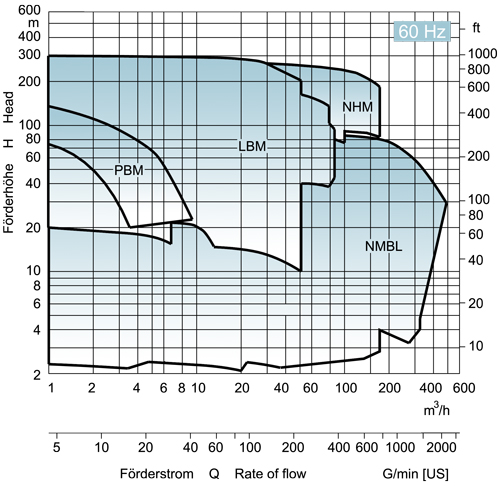EDUR-Pumpen | Kennliniendiagramm für Magnetkupplungspumpe 60Hz