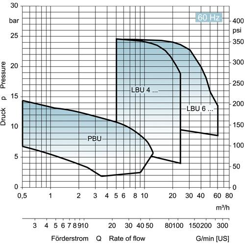 EDUR Kennliniendiagramme Mehrphasenpumpen LBU PBU 60Hz