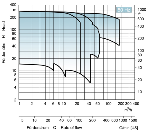 EDUR-Pumps | Characteristic Curves for Mulstistage Centrifugal Pumps 50Hz