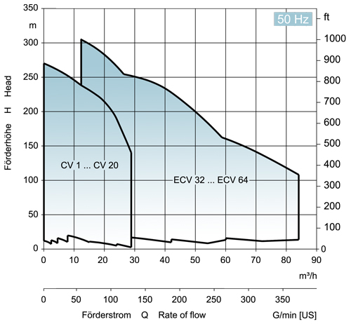 EDUR-Pumpen | Kennliniendiagramm für Mehrstufige Inlinepumpe 50Hz