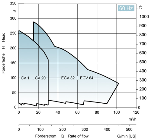 EDUR-Pumpen | Kennliniendiagramm für Mehrstufige Inlinepumpe 60Hz