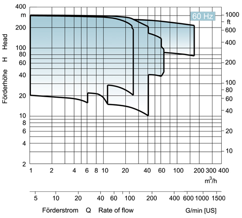 EDUR-Pumpen | Kennliniendiagramm für Mehrstufige Kreiselpumpe 60Hz