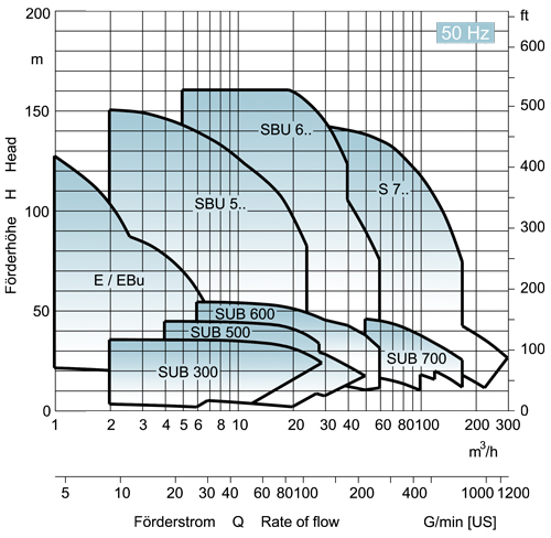 EDUR-Pumpen | Kennliniendiagramm für Selbstansaugende Kreiselpumpe 50Hz