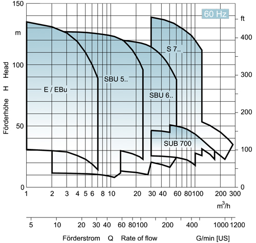 EDUR-Pumpen | Kennliniendiagramm für Selbstansaugende Kreiselpumpe 60Hz